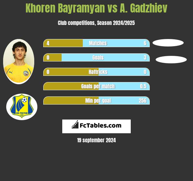 Khoren Bayramyan vs A. Gadzhiev h2h player stats