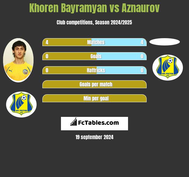 Khoren Bayramyan vs Aznaurov h2h player stats