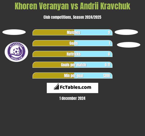 Khoren Veranyan vs Andrii Kravchuk h2h player stats