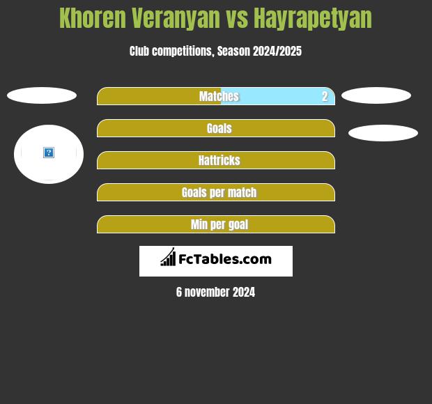 Khoren Veranyan vs Hayrapetyan h2h player stats