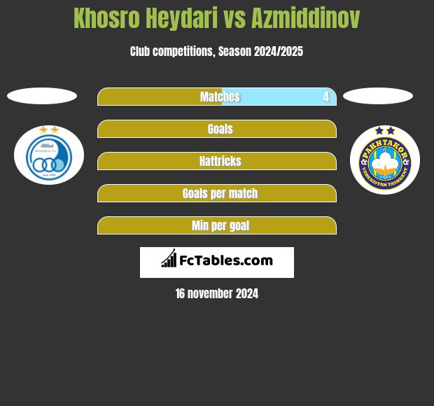 Khosro Heydari vs Azmiddinov h2h player stats