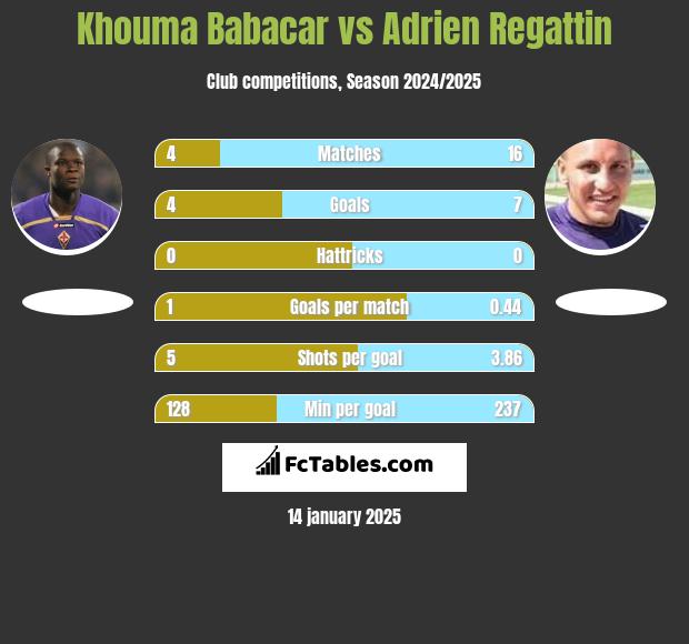 Khouma Babacar vs Adrien Regattin h2h player stats