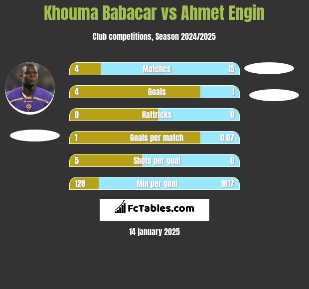 Khouma Babacar vs Ahmet Engin h2h player stats