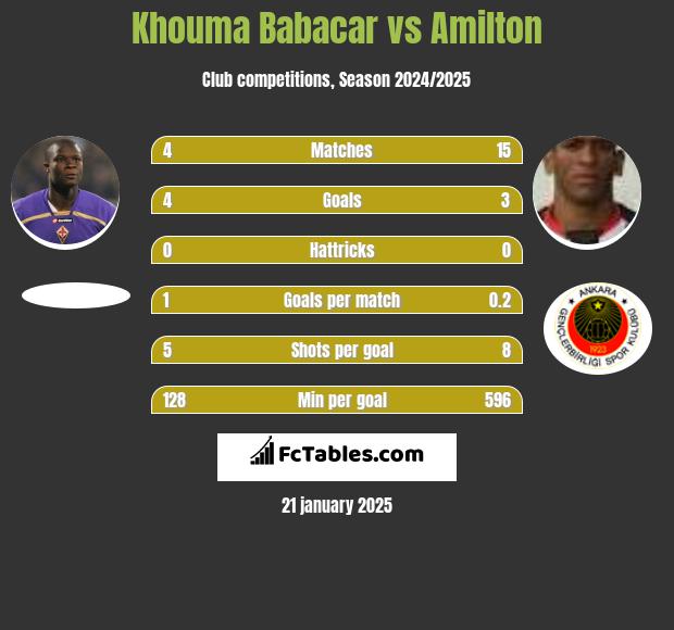 Khouma Babacar vs Amilton h2h player stats