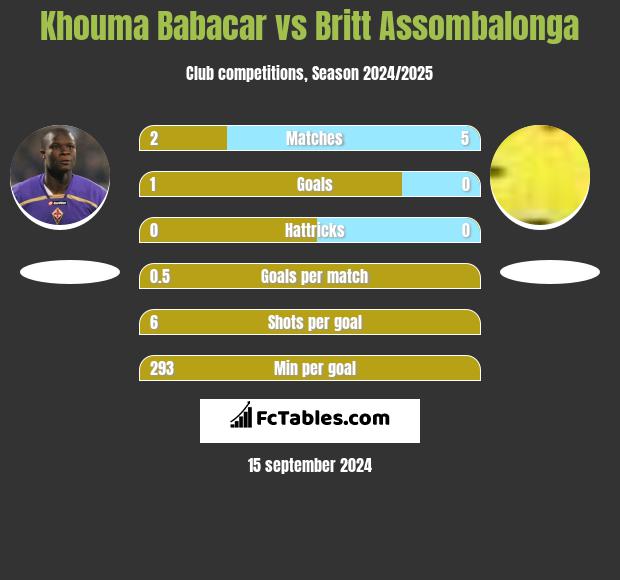 Khouma Babacar vs Britt Assombalonga h2h player stats