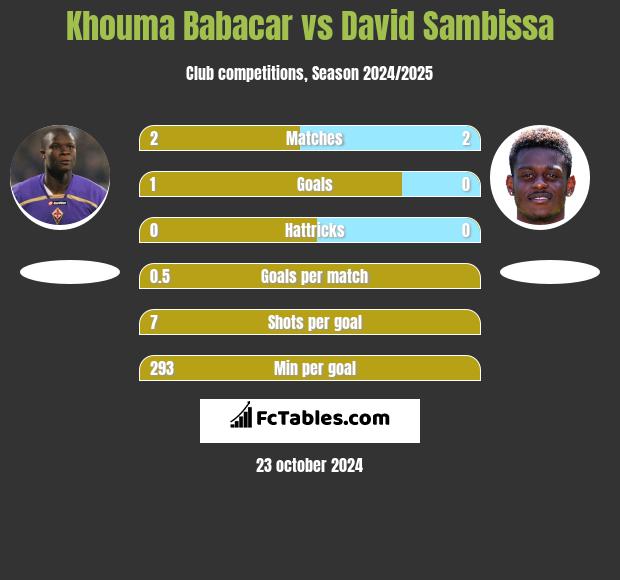 Khouma Babacar vs David Sambissa h2h player stats