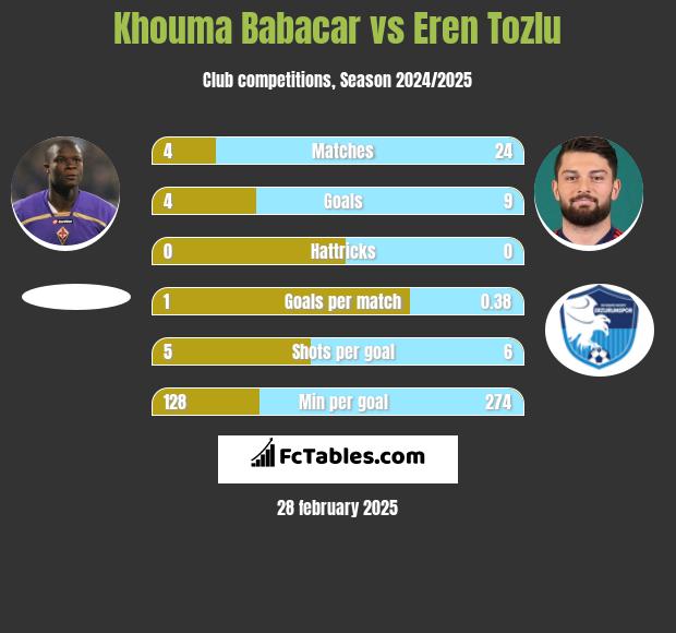 Khouma Babacar vs Eren Tozlu h2h player stats