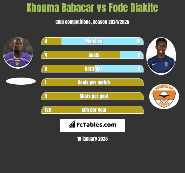 Khouma Babacar vs Fode Diakite h2h player stats