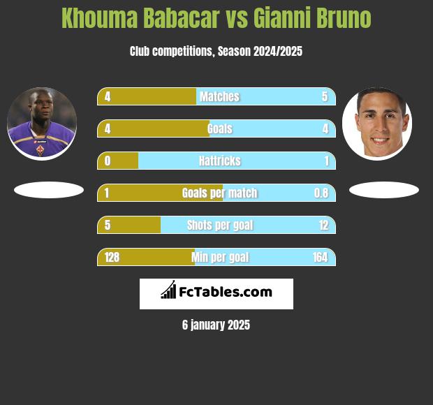 Khouma Babacar vs Gianni Bruno h2h player stats