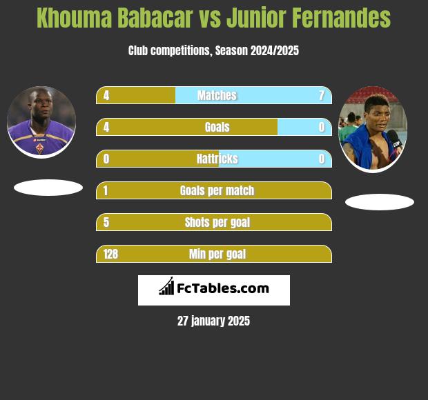 Khouma Babacar vs Junior Fernandes h2h player stats