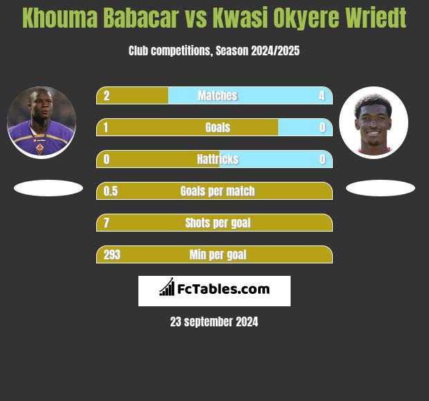 Khouma Babacar vs Kwasi Okyere Wriedt h2h player stats