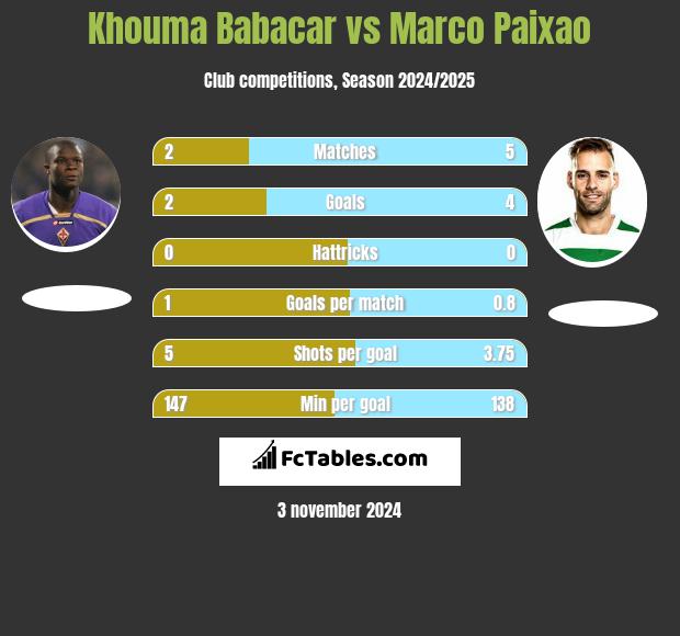 Khouma Babacar vs Marco Paixao h2h player stats