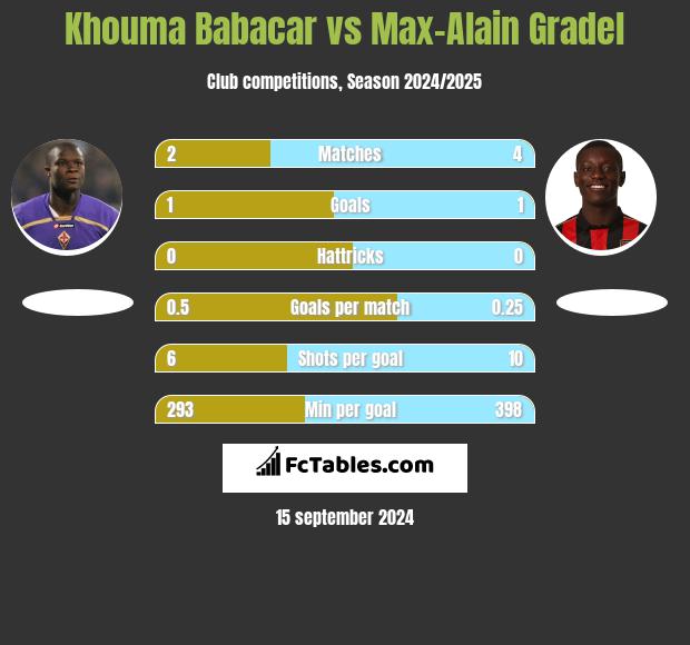 Khouma Babacar vs Max-Alain Gradel h2h player stats