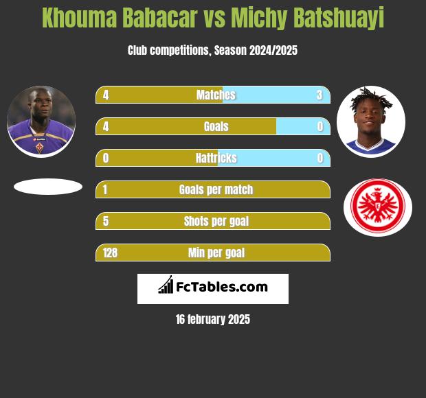 Khouma Babacar vs Michy Batshuayi h2h player stats