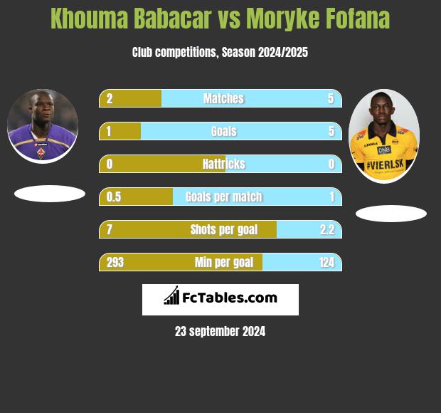 Khouma Babacar vs Moryke Fofana h2h player stats