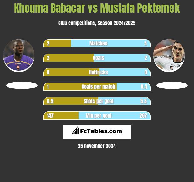 Khouma Babacar vs Mustafa Pektemek h2h player stats