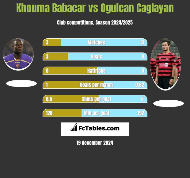 Khouma Babacar vs Ogulcan Caglayan h2h player stats