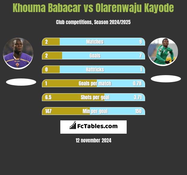 Khouma Babacar vs Olarenwaju Kayode h2h player stats