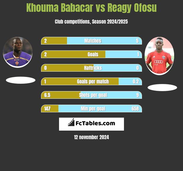 Khouma Babacar vs Reagy Ofosu h2h player stats