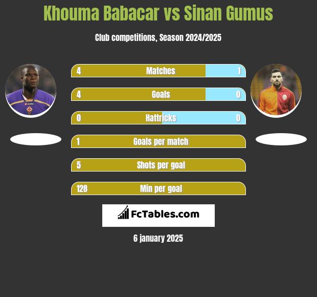 Khouma Babacar vs Sinan Gumus h2h player stats