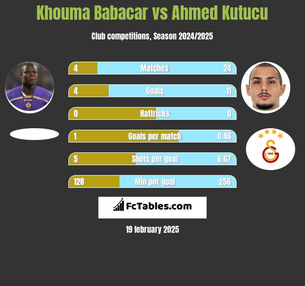 Khouma Babacar vs Ahmed Kutucu h2h player stats