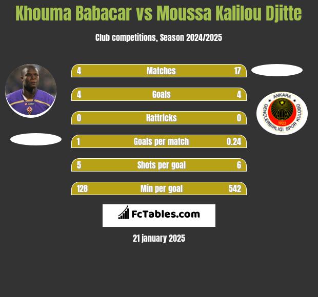 Khouma Babacar vs Moussa Kalilou Djitte h2h player stats