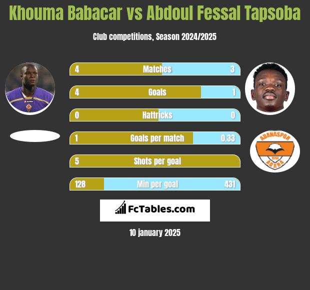 Khouma Babacar vs Abdoul Fessal Tapsoba h2h player stats