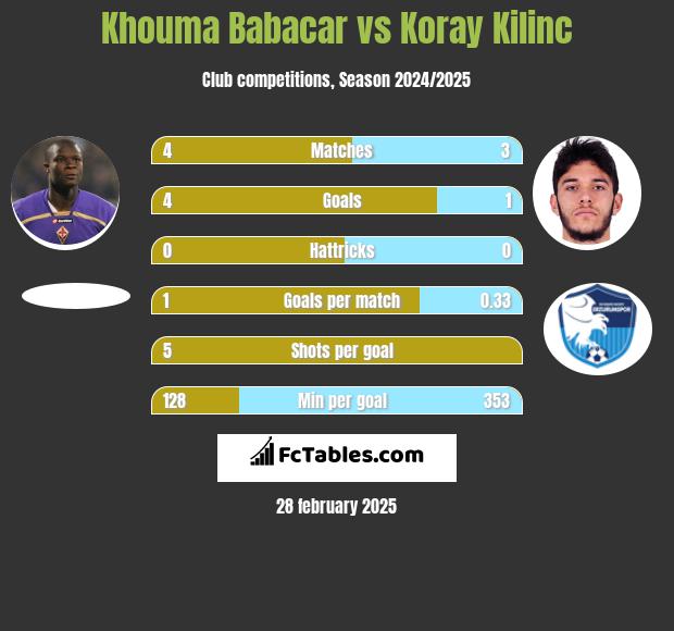 Khouma Babacar vs Koray Kilinc h2h player stats