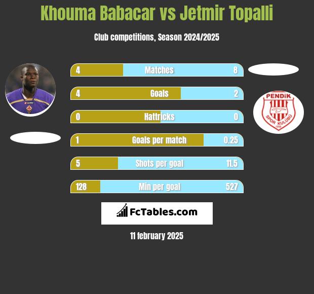 Khouma Babacar vs Jetmir Topalli h2h player stats