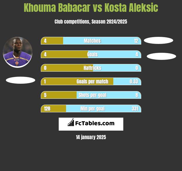 Khouma Babacar vs Kosta Aleksic h2h player stats