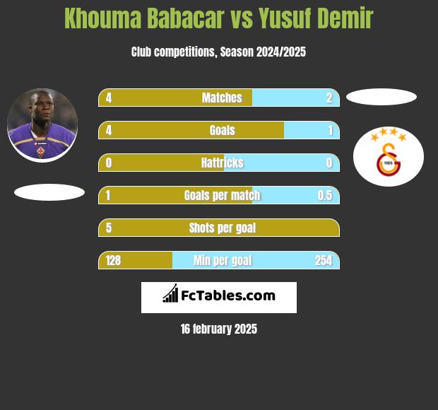 Khouma Babacar vs Yusuf Demir h2h player stats