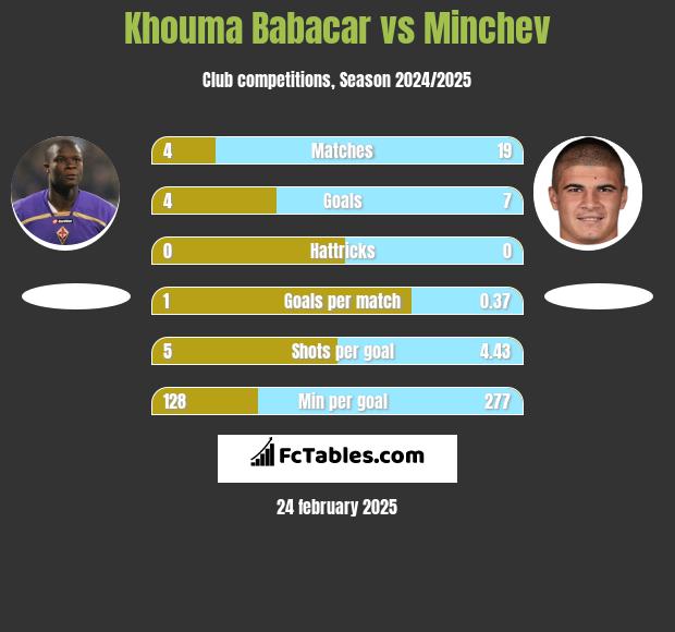 Khouma Babacar vs Minchev h2h player stats