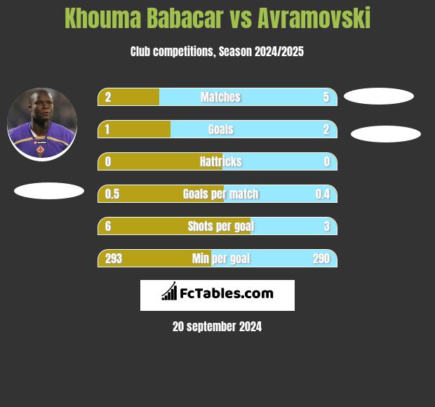 Khouma Babacar vs Avramovski h2h player stats