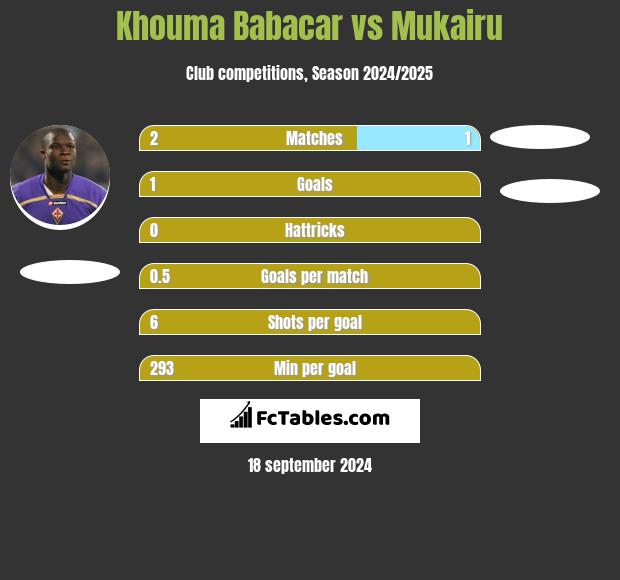 Khouma Babacar vs Mukairu h2h player stats