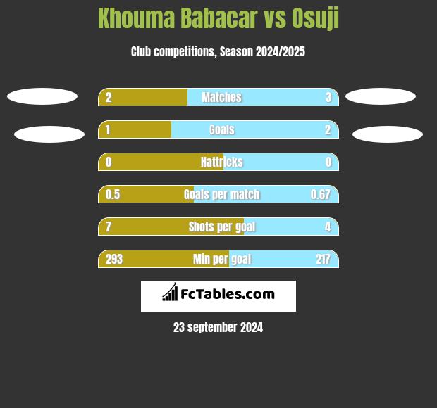 Khouma Babacar vs Osuji h2h player stats