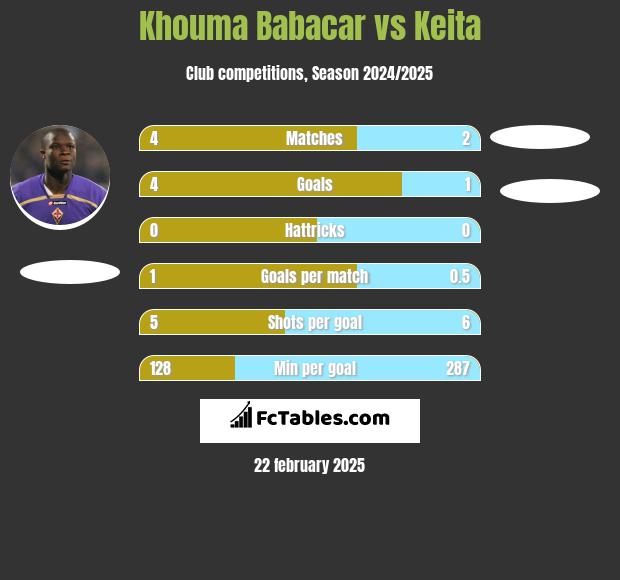 Khouma Babacar vs Keita h2h player stats