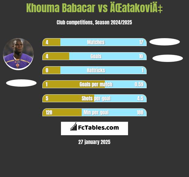 Khouma Babacar vs ÄŒatakoviÄ‡ h2h player stats