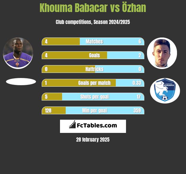 Khouma Babacar vs Özhan h2h player stats