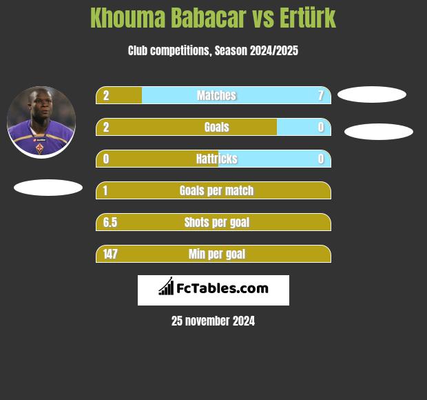 Khouma Babacar vs Ertürk h2h player stats