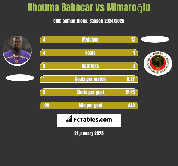 Khouma Babacar vs Mimaroğlu h2h player stats