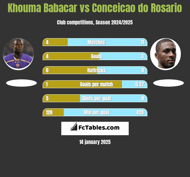 Khouma Babacar vs Conceicao do Rosario h2h player stats