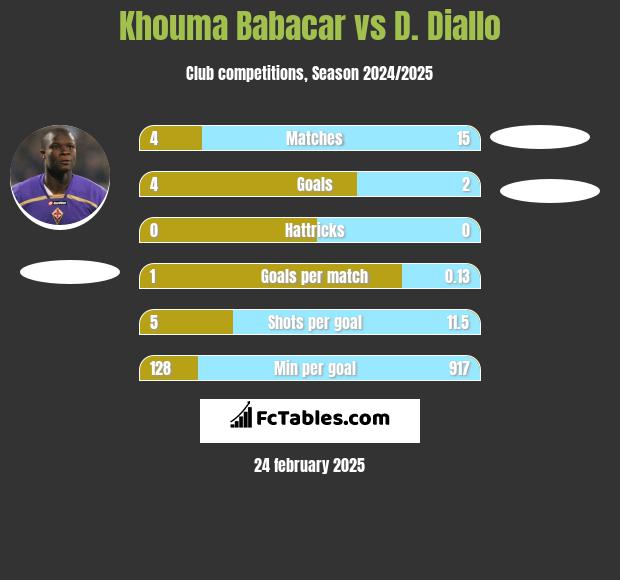 Khouma Babacar vs D. Diallo h2h player stats