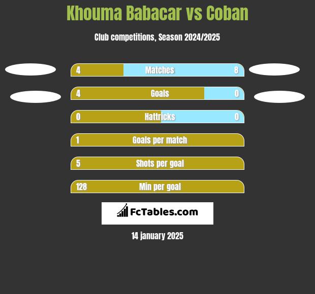 Khouma Babacar vs Coban h2h player stats