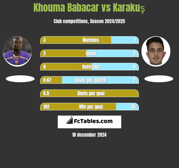 Khouma Babacar vs Karakuş h2h player stats