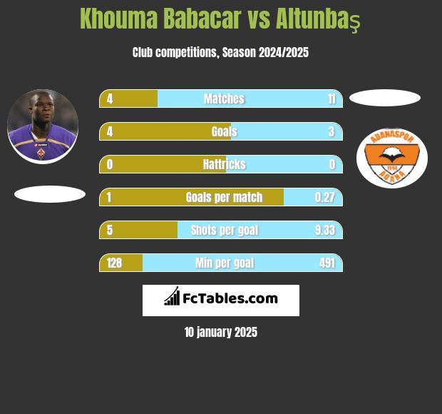 Khouma Babacar vs Altunbaş h2h player stats