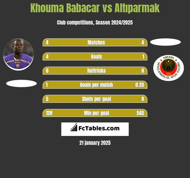 Khouma Babacar vs Altıparmak h2h player stats