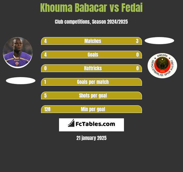 Khouma Babacar vs Fedai h2h player stats