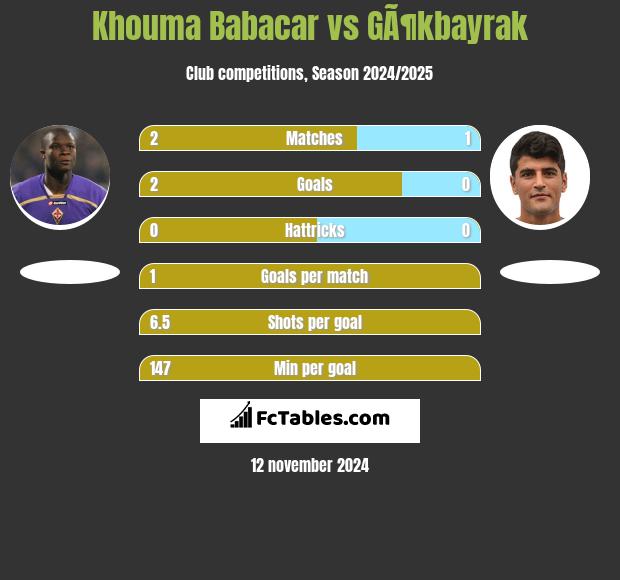 Khouma Babacar vs GÃ¶kbayrak h2h player stats