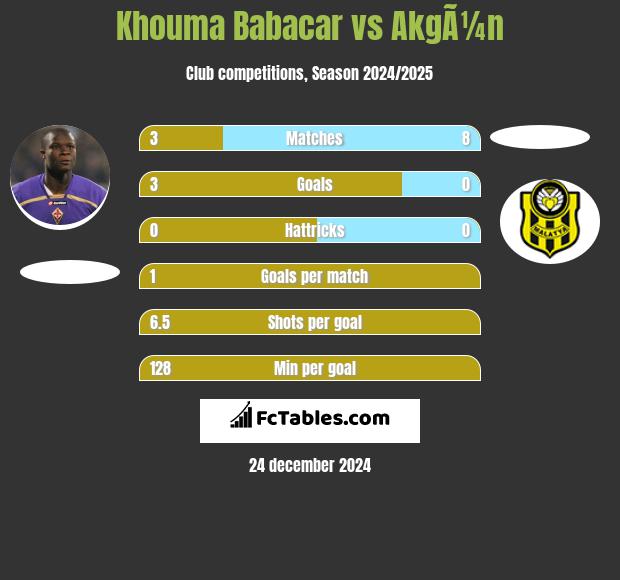 Khouma Babacar vs AkgÃ¼n h2h player stats