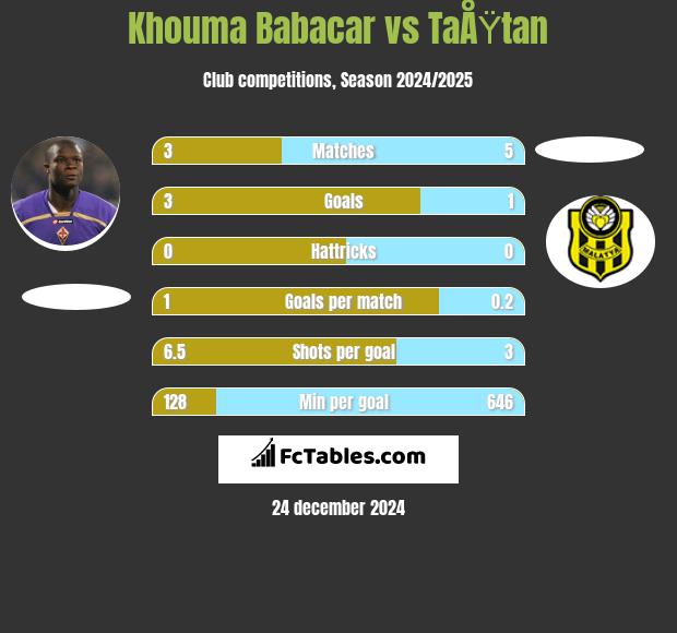 Khouma Babacar vs TaÅŸtan h2h player stats